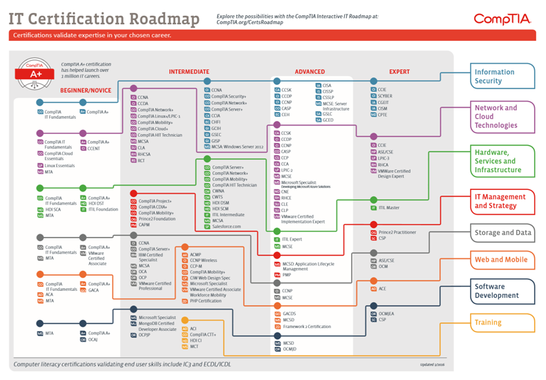 CompTIA