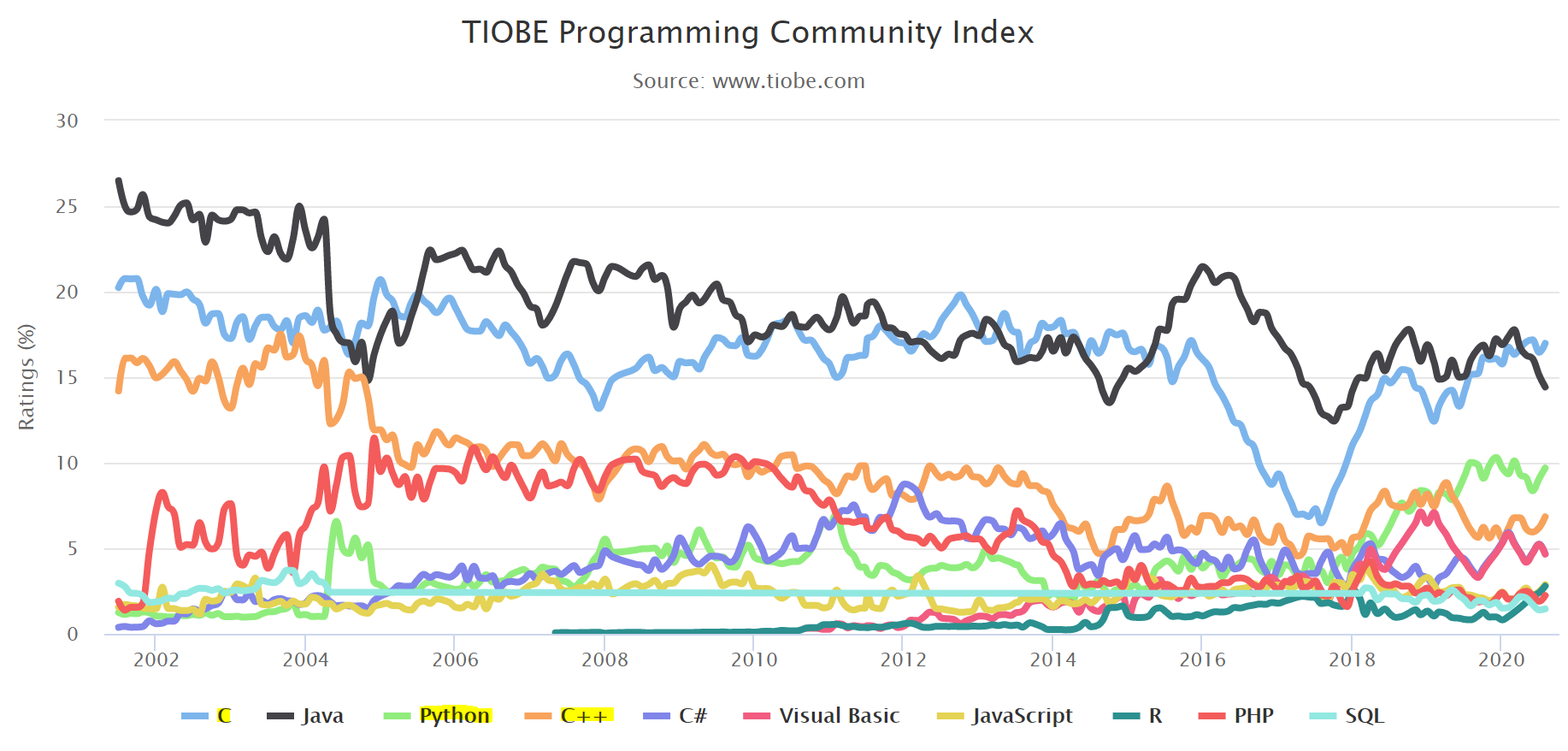 Tiobe