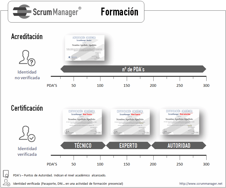 Certificacion