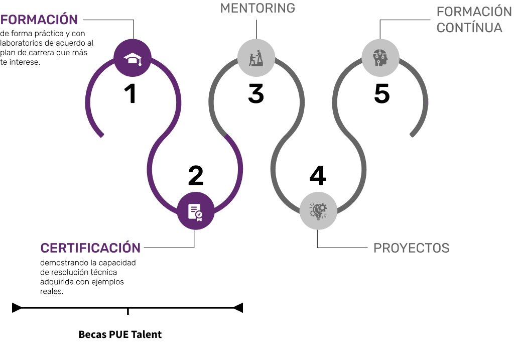 itinerario PUE Talent