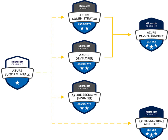 Fórmate para una migración segura a la nube con Azure: nuevo path de formación y certificación oficial en Microsoft Azure
