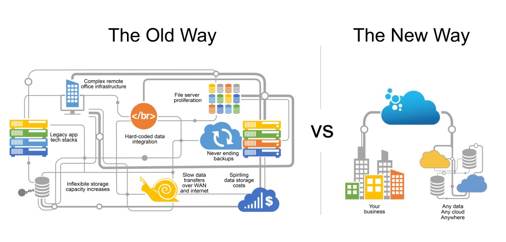 Cloud performance