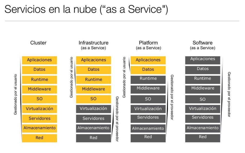 Servicios-nube