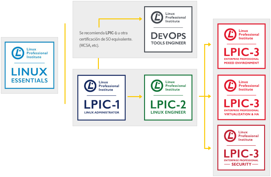 LPI path